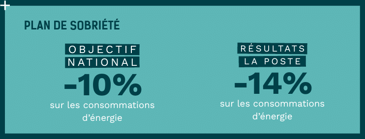 Résultats du plan de sobriété énergétique La Poste