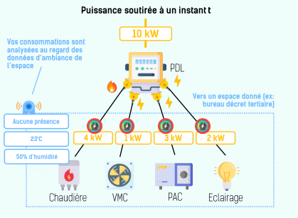 sous comptage, décret tertiaire