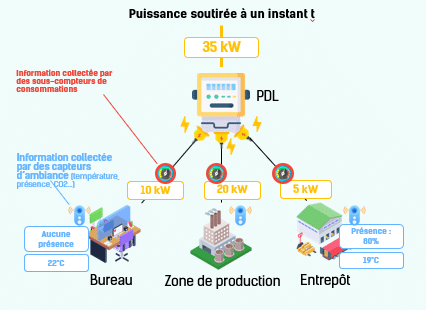 sous comptage décret tertiaire audit energie