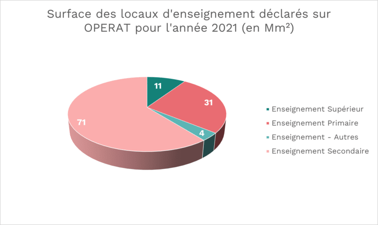 Educational surface distribution pie chart 2021.