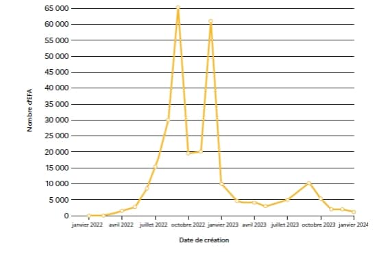 Line graph, annual evolution, peak in July 2022.