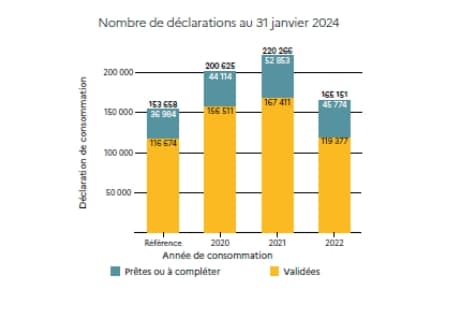 2024 declaration evolution graph, annual comparative data.