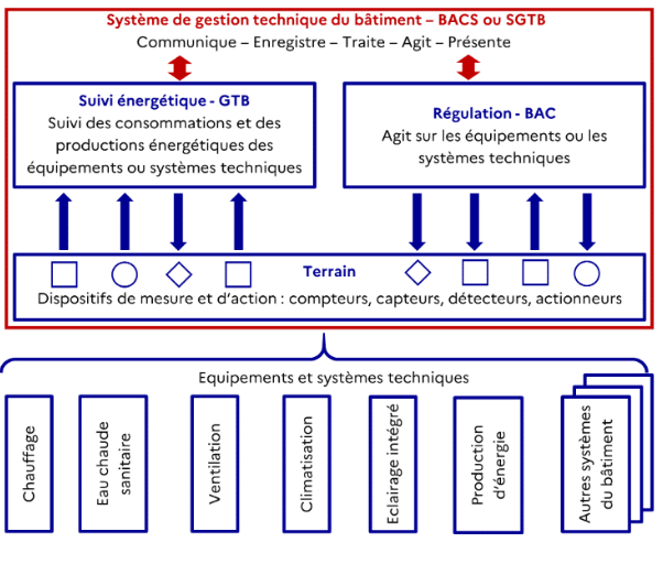 Graphique expliquant le fonctionnement d'une GTB