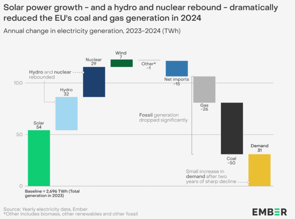 Solar overtakes coal generation in the EU for the first time in 2024