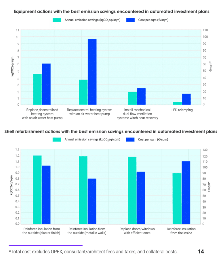 graphique montrant les actions qui font le plus d'économies d'énergie