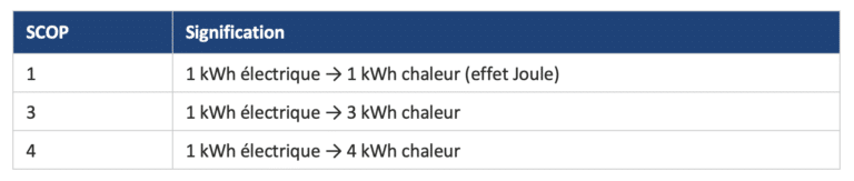 Le SCOP (Seasonal Coefficient of Performance) mesure le rapport énergie thermique produite / énergie électrique consommée sur une saison de chauffage complète,