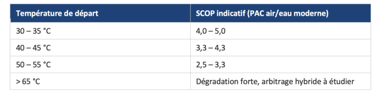 SCOP indicatif (PAC air/eau moderne) par rapport à la température