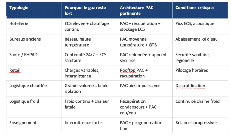 Le choix de l'architecture PAC dépend fortement de la typologie d'usage.