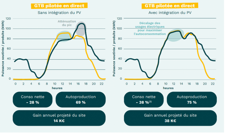 Impact du photovoltaïque solaire sur l'usage électrique