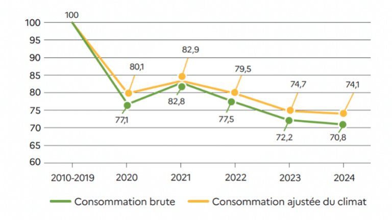 graphe montrant la consommation brute par rapport à la consommation ajustée du climat