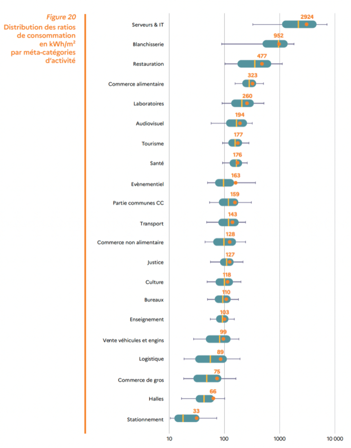 graphe montrant les différences de profils d'exploitation selon la nature de l'actif