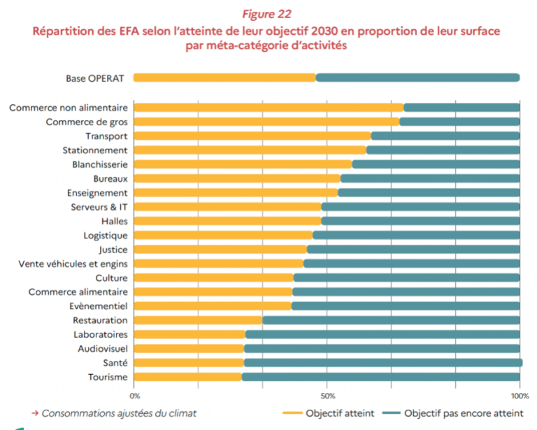 Répartition des EFA selon l'atteinte de leur objectif 2030 en proportion de leur surface par méta-catégorie d'activités