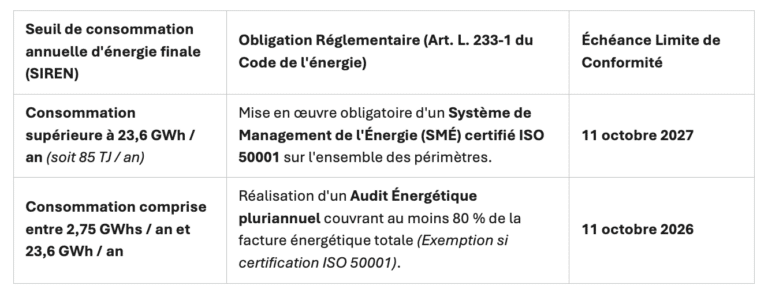 tableau descriptif des échéances de conformité selon la consommation