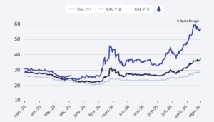 évolution des prix du gaz depuis 1 an