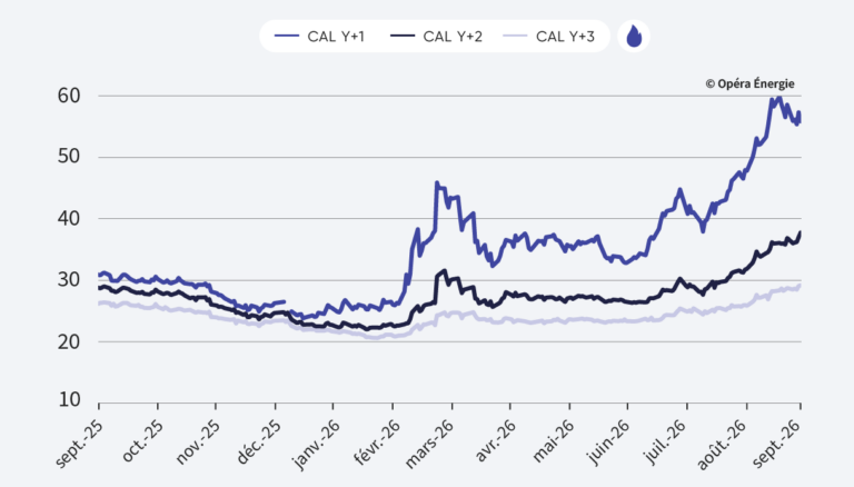 évolution des prix du gaz depuis 1 an