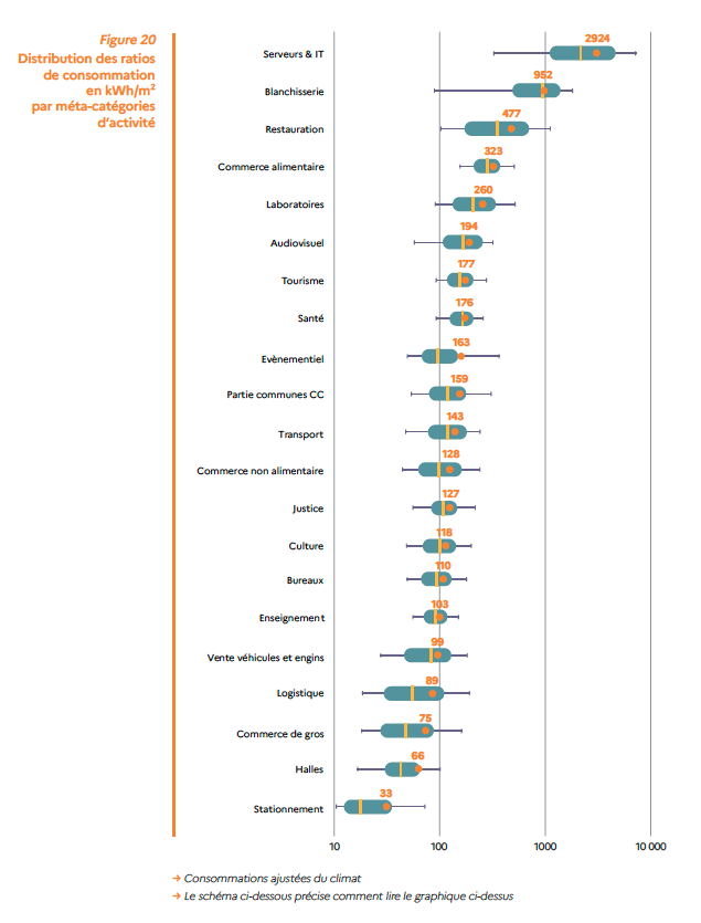 Graphique ADEME de la distribution des ratios de consommation énergétique en kWh/m² par secteur d'activité tertiaire dans le cadre du Décret Tertiaire.