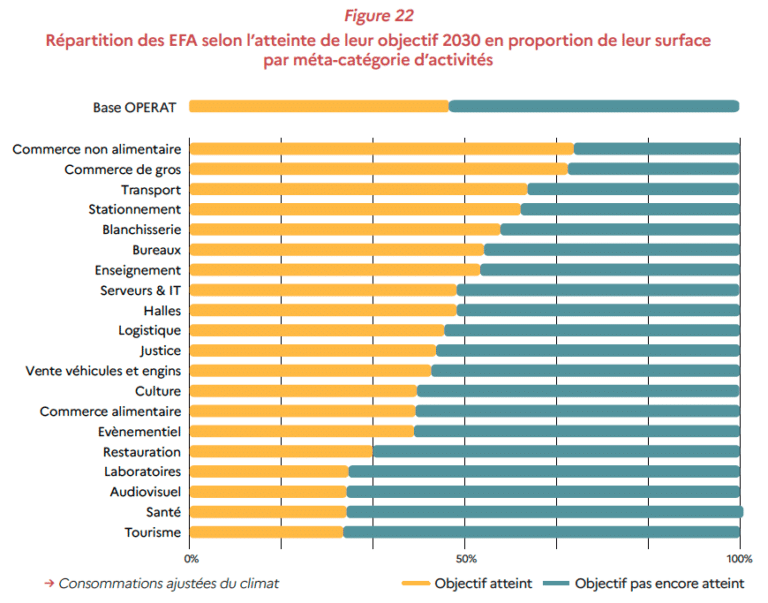 Graphique ADEME OPERAT illustrant la part des surfaces ayant atteint l'objectif Décret Tertiaire 2030 par secteur d'activité.