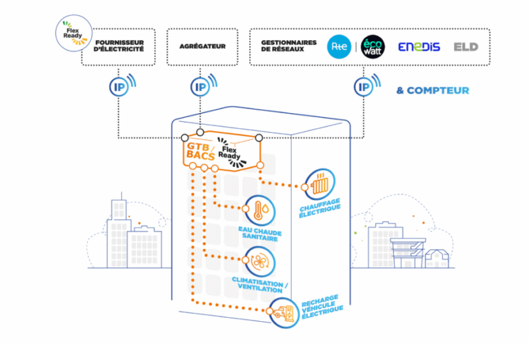 Schéma de fonctionnement d'une GTB labellisée Flex Ready connectant les équipements du bâtiment aux réseaux et aux fournisseurs d'électricité.