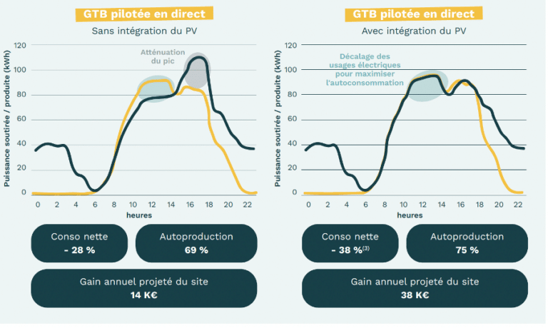 Graphiques comparatifs des gains d'une GTB pilotée sans et avec intégration de panneaux solaires photovoltaïques en autoconsommation.