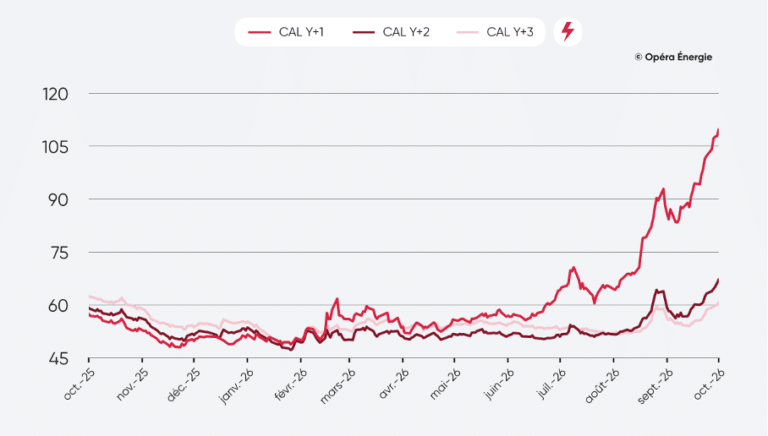 Graphique de l'évolution des prix de marché de l'électricité montrant la flambée du contrat CAL Y+1 fin 2026.